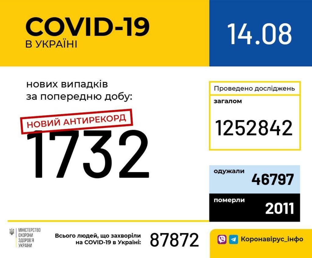 У Житомирській області та Україні – абсолютний антирекорд COVID-19, на Любарщині – 3 нових випадки