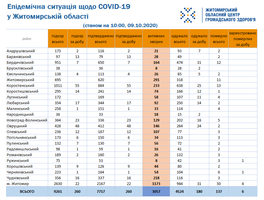На Любарщині – ще 17 випадків COVID-19, в Україні та в Житомирській області – «антирекорди»