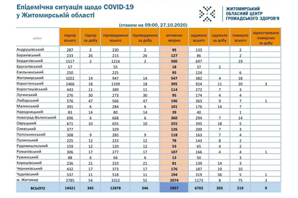 За минулу добу на Любарщині виявили 47 нових випадків захворювання на COVID-19