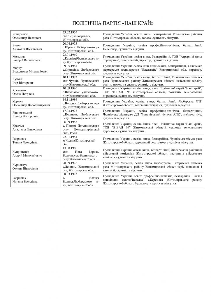 Боротьба за владу: списки кандидатів у депутати Житомирської районної ради