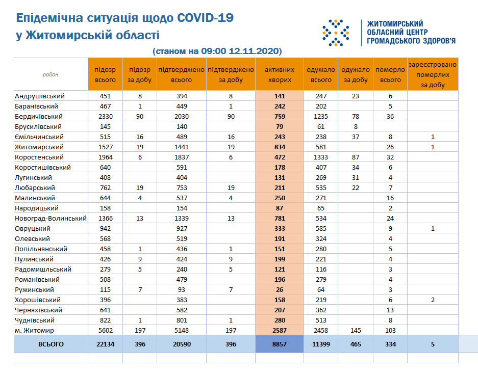 За минулу добу на Любарщині – ще 17 випадків нових інфікувань COVID-19