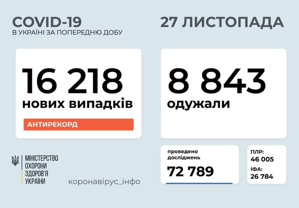 На Любарщині – 50 нових випадків коронавірусної хвороби, в Україні – понад 16 тисяч