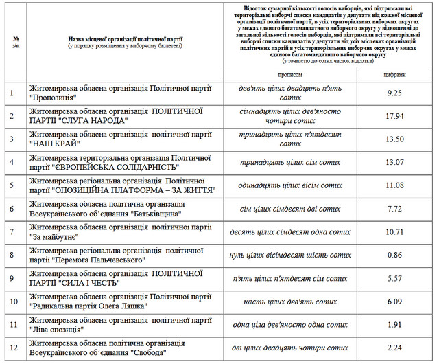 Нові й переобрані: результати виборів до Житомирської обласної ради