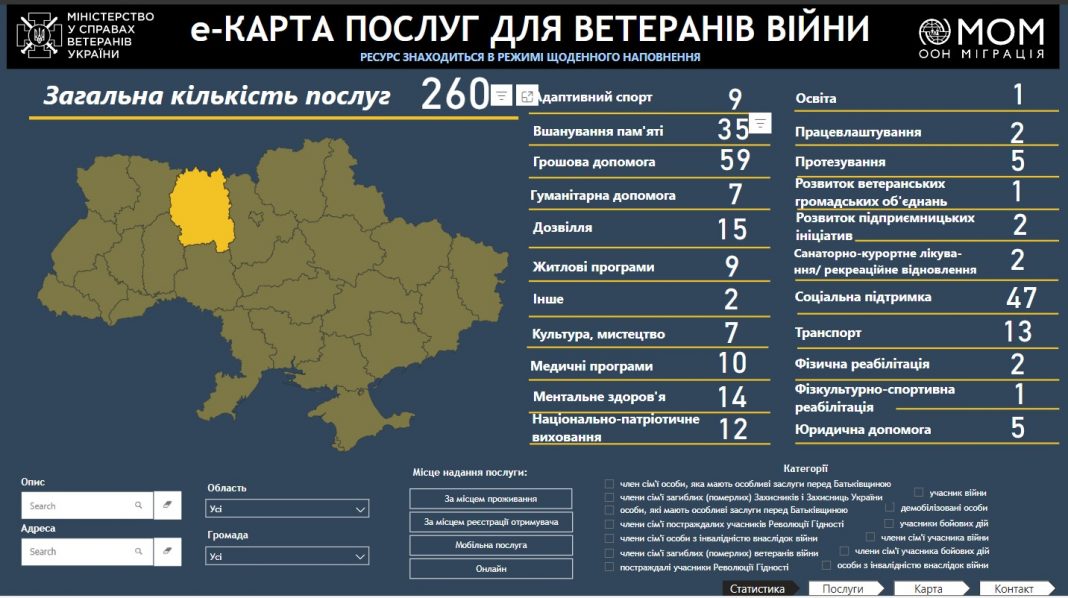 Для ветеранів Житомирщини доступні 260 послуг - для пошуку запрацювала віртуальна карта